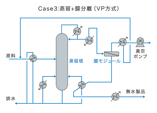 ケース3 蒸留＋膜分離（VP方式）フロー