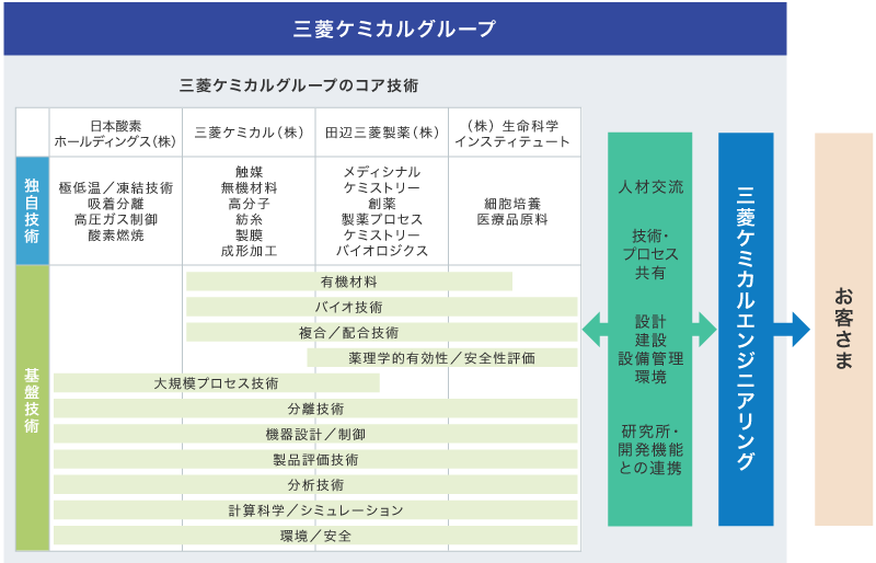 三菱ケミカルグループ各事業会社の技術一覧