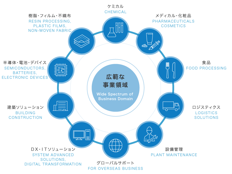 広範な事業領域（Wide Spectrum of Business Domain）[ケミカル（CHEMICAL）、メディカル・化粧品（PHARMACEUTICALS COSMETICS）、食品（FOOD PROCESSING）、ロジスティクス（LOGISTICS SOLUTIONS）、設備管理（FACILITY MANAGEMENT）、グローバルサポート（FOR OVERSEAS BUSINESS）、DX・ITソリューション（SYSTEM ADVANCED SOLUTIONS, DIGITAL TRANSFORMATION）、建築ソリューション（BUILDING CONSTRUCTION）、半導体・電池・デバイス（SEMICONDUCTORS, BATTERIES, ELECTRONIC DEVICES）、樹脂・フィルム・不繊布（RESIN PROCESSING, PLASTIC FILMS, NON-WOVEN FABRIC）]