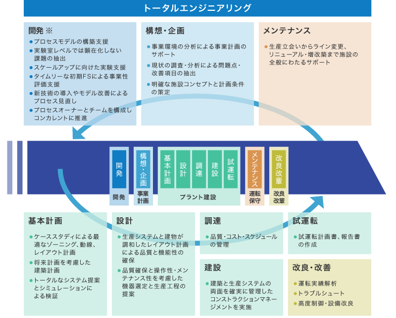 トータルエンジニアリングの概念図