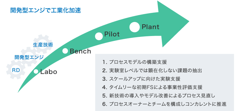 当社はラボベースからベンチ、パイロット、プラントへと段階的に検討、実証を行う開発型エンジで工業化加速のお手伝いをします。具体的には、プロセスモデルの構築支援、実験室レベルでは顕在化しない課題の抽出、スケールアップに向けた実験支援、タイムリーな初期FSによる事業性評価支援、新技術導入やモデル改善によるプロセス見直し、プロセスオーナーとチームを構成しコンカレントに推進します。