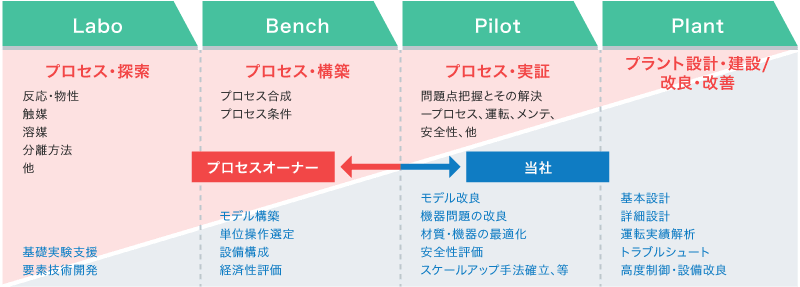 ラボベースでは反応・物性、触媒、溶媒、分離方法他、プロセス・探索を行い、基礎実験支援、要素技術開発を行います。ベンチベースでは、プロセス合成・条件といったプロセスの構築をモデル構築、単位操作選定、設備構成、経済性評価から行います。パイロットベースでは、プロセス、運転、メンテ、安全性などの問題点把握とその解決をモデル改良、機器問題の改良、材質・機器の最適化、安全性評価、スケールアップ手法確立などで行います。プラントベースでは、基本設計、詳細設計、運転実績解析、トラブルシュート、高度制御・設備改良といったプラント設計・建設や改良・改善を行います。