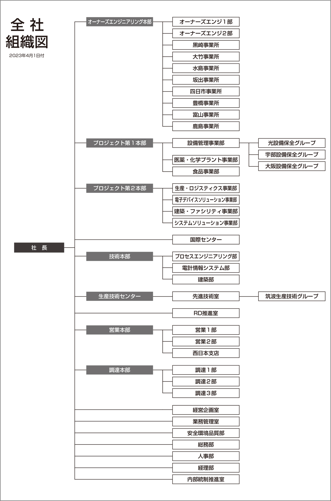 全社組織図