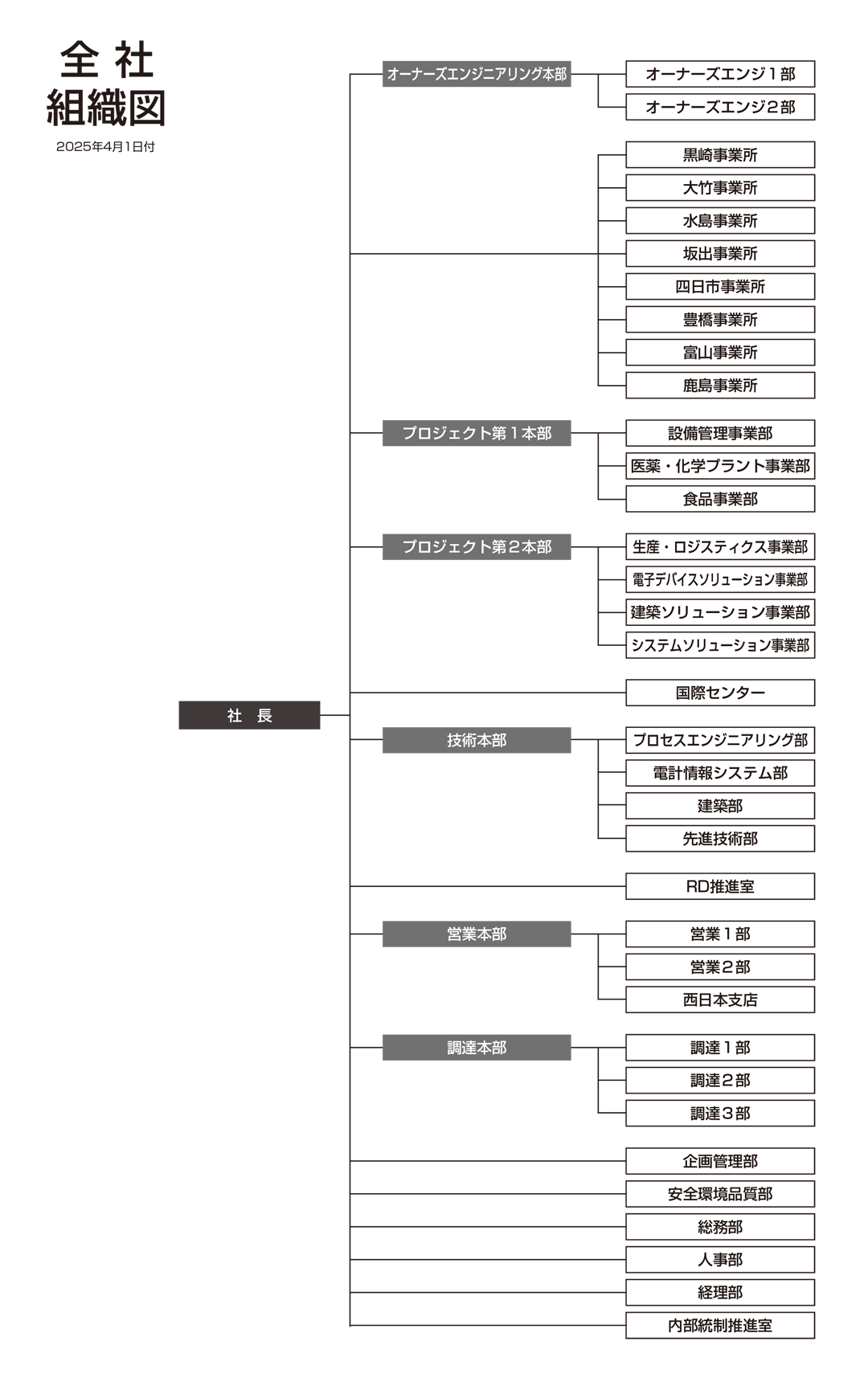 全社組織図