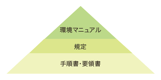 環境マニュアル、規定、手順書・要領書