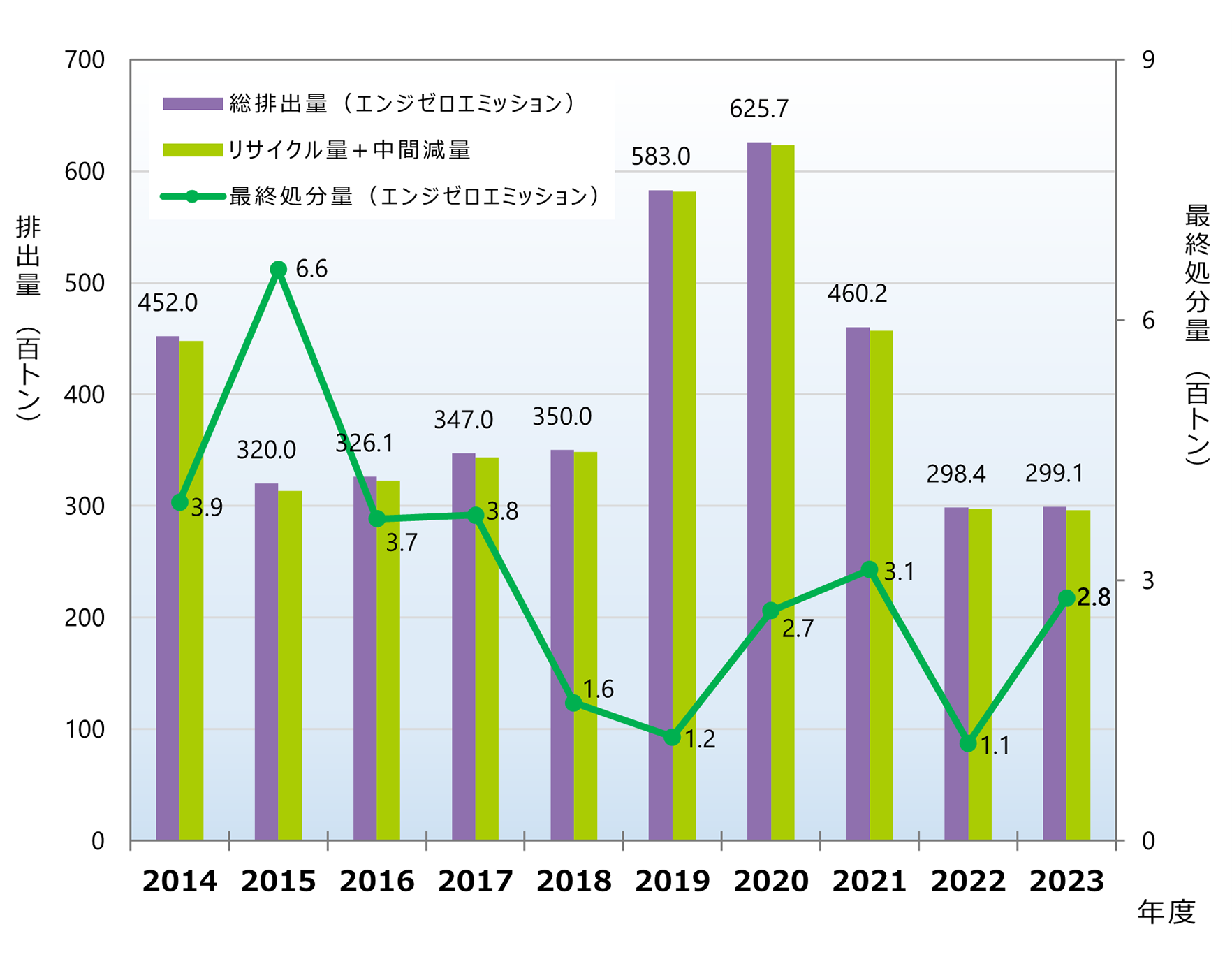 産業廃棄物処分量の推移グラフ