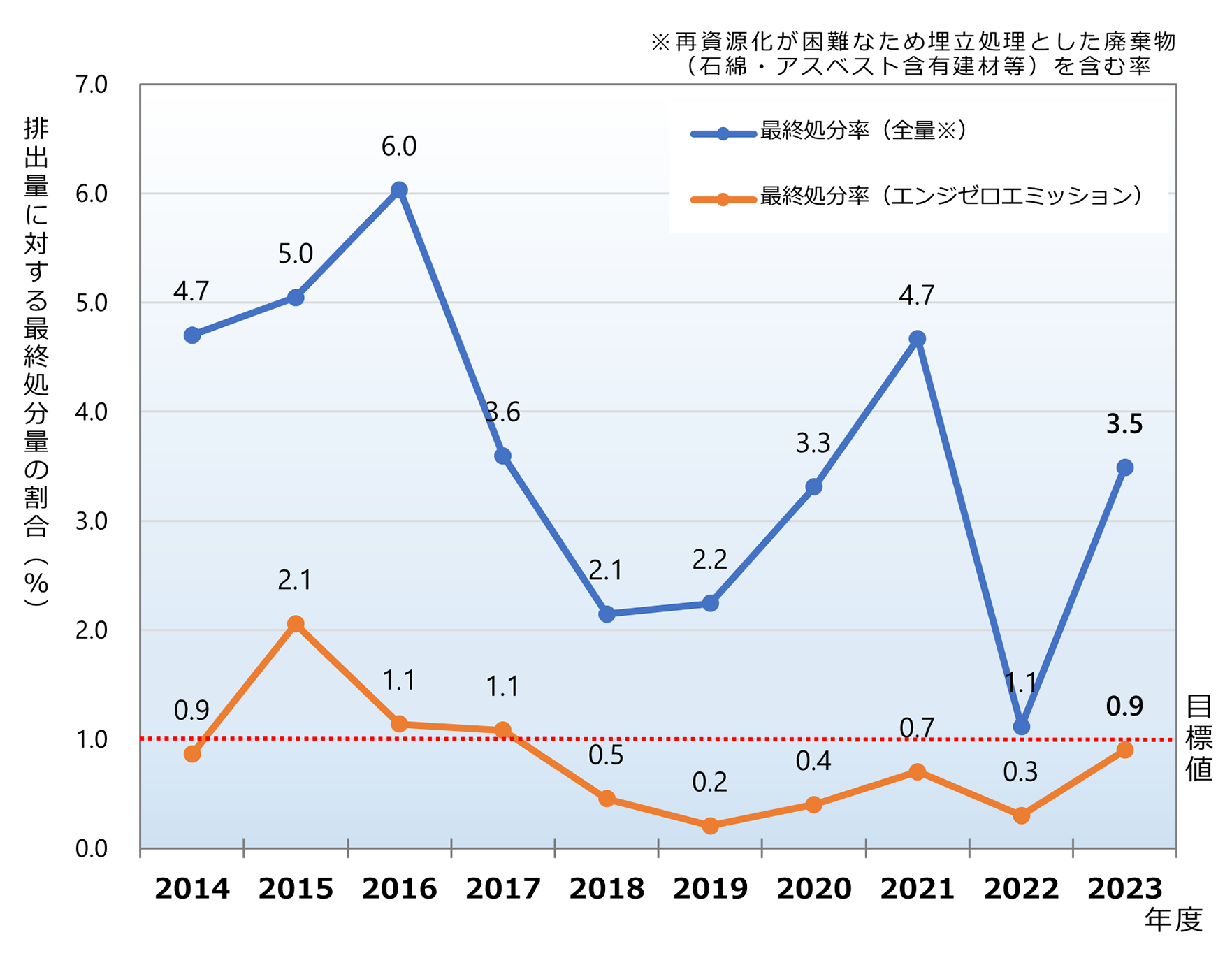 最終処分率の推移グラフ