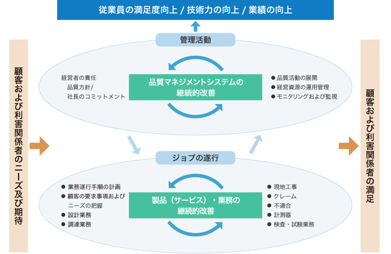 品質マネジメントシステムの概念図