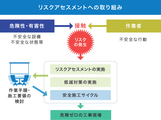 リスクアセスメントへの取り組み 危険性・有害性（不安全な設備、不安全な状態等）と作業者（不安全な行動）が接触した場合、リスクの発生となる。リスクアセスメントの実施、低減対策の実施を行い、作業手順・施工要領の検討から安全施工サイクルをつくり、危険ゼロの工事現場へ