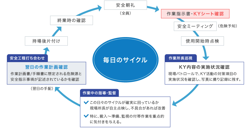 毎日のサイクル 安全朝礼（全員）、作業指示書・KYシート確認、安全ミーティング（危険予知）、使用開始時点検、作業所長巡視：KY内容の実施状況確認[現場パトロールで、KY活動の対策項目の実施状況を確認し、写真に撮り記録に残す。]、作業中の指導・監督：この日々のサイクルが確実に回っているか現場所長が自主点検し、不具合があれば改善。特に、搬入～準備、監視の付帯作業を封点滴に気付きを与える。、安全工程打ち合わせ：翌日の作業計画確認[作業計画書／手順書に想定される危険源と安全指示事項が記述されているかを確認]（翌日の手配）、持場後片付け、終業時の確認