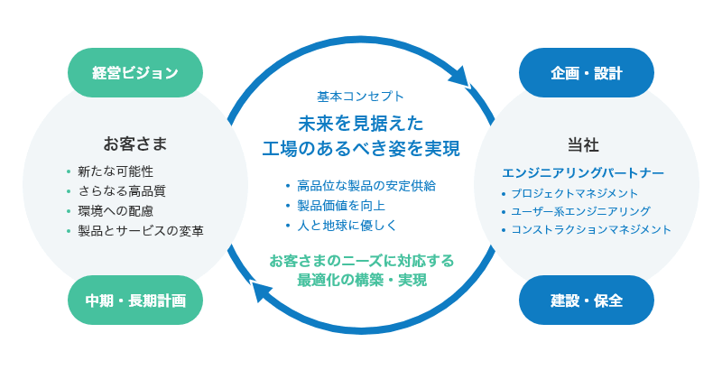 お客さま：新たな可能性、さらなる高品質、環境への配慮、製品とサービスの変革 当社：エンジニアリングパートナー プロジェクトマネジメント、ユーザー系エンジニアリング、コンストラクションマネジメント お客さまの経営ビジョン、中期・長期計画から当社が企画・設計、建設・保全を行います。 「未来を見据えた工場のあるべき姿を実現」を基本コンセプトとし、高品位な製品の安定供給、製品価値を向上、人と地球に優しくという考えのもと、お客さまのニーズに対応する最適化の構築・実現を行います。