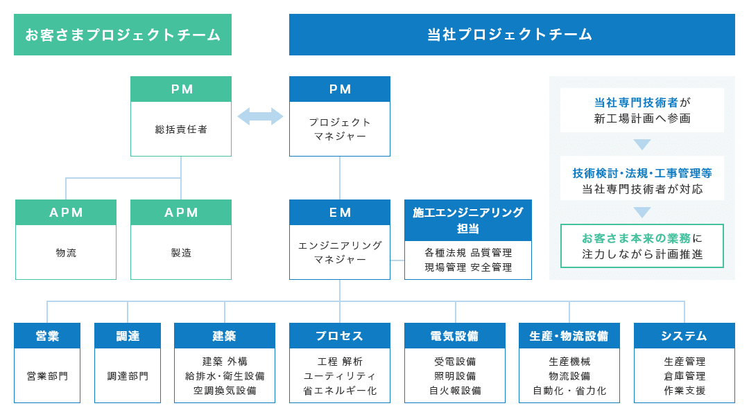 お客さまプロジェクトチーム PM：総括責任者 APM：物流 APM：製造 当社プロジェクトチーム PM：プロジェクトマネジャー EM：エンジニアリングマネジャー 施工エンジニアリング担当：各種法規、品質管理、現場管理、安全管理 営業：営業部門 調達：調達部門 建築：建築、外構、給排水・衛生設備、空調換気設備 プロセス：工程、解析、ユーティリティ、省エネルギー化 電気設備：受電設備、照明設備、自火報設備 生産・物流設備：生産機械、物流設備、自動化・省力化 システム：生産管理、倉庫管理、作業支援 お互いのチームのPM同士がやり取りを行います。 当社専門技術者が新工場計画へ参画し、技術検討・法規・工事管理等を当社専門技術者が対応、お客さま本来の業務に注力しながら計画を推進します。