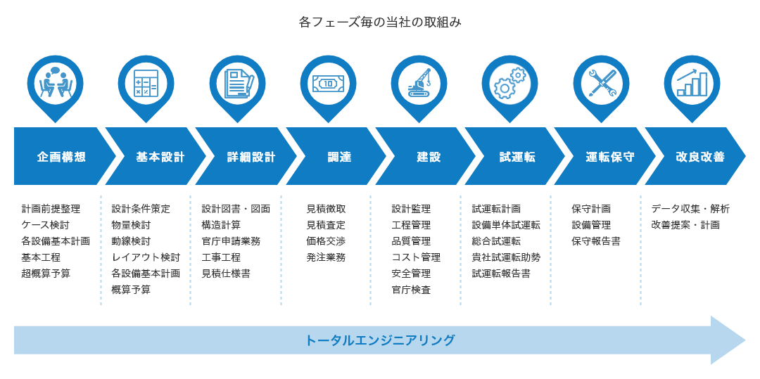 各フェーズ毎の当社の取組み トータルエンジニアリング 企画構想：計画前提整理、ケース検討、各設備基本計画、基本工程、超概算予算 基本設計：設計条件策定、物量検討、動線検討、レイアウト検討、各設備基本計画、概算予算 詳細設計：設計図書・図面、構造計算、官庁申請業務、工事工程、見積仕様書 調達：見積徴取、見積査定、価格交渉、発注業務 建設：設計監理、工程管理、品質管理、コスト管理、安全管理、官庁検査 試運転：試運転計画、設備単体試運転、総合試運転、貴社試運転助勢、試運転報告書 運転保守：保守計画、設備管理、保守報告書 改良改善：データ収集・解析、改善提案・計画