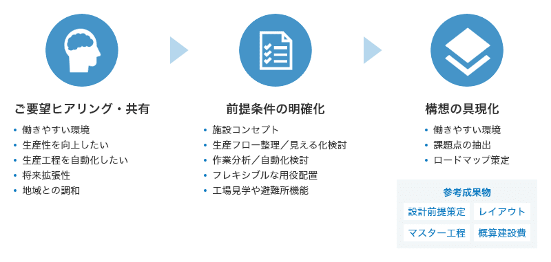 ご要望ヒアリング・共有：働きやすい環境、生産性を向上したい、生産工程を自動化したい、将来拡張性、地域との調和 前提条件の明確化：施設コンセプト、生産フロー整理／見える化検討、作業分析／自動化検討、フレキシブルな用役配置、工場見学や避難所機能 構想の具現化：働きやすい環境、課題点の抽出、ロードマップ策定 参考成果物：設計前提策定、レイアウト、マスター工程、概算建設費