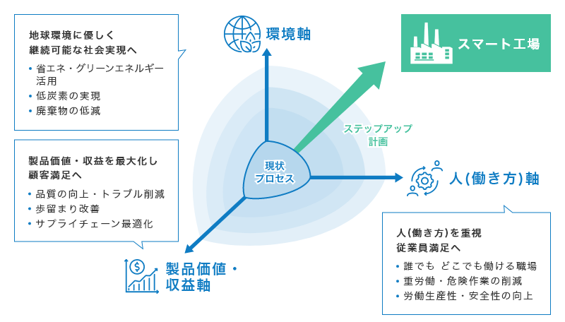 環境軸：地球環境に優しく継続可能な社会実現へ 省エネ・グリーンエネルギー、低炭素の実現、廃棄物の低減 人（働き方）軸：人（働き方）を重視 従業員満足へ 誰でも どこでも働ける職場、重労働・危険作業の削減、労働生産性・安全性の向上 製品価値・収益軸：製品価値・収益を最大化し顧客満足へ 品質の向上・トラブル削減、歩留まり改善、サプライチェーン最適化 現状プロセスにおいて3つの軸からステップアップ計画を策定し、スマート工場を実現します。