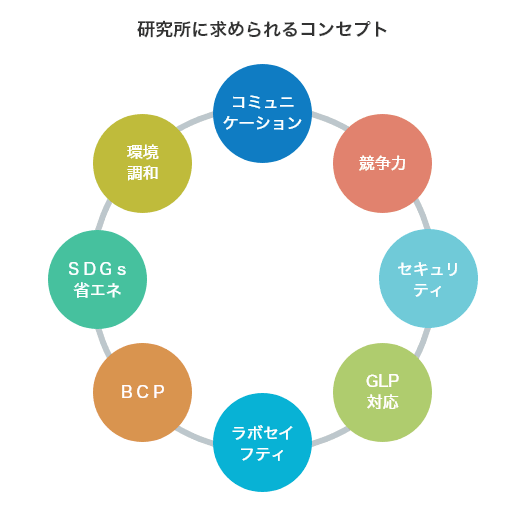 研究所に求められるコンセプト：コミュニケーション、競争力、セキュリティ、GLP対応、ラボセイフティ、BCP、SDGs省エネ、環境調和