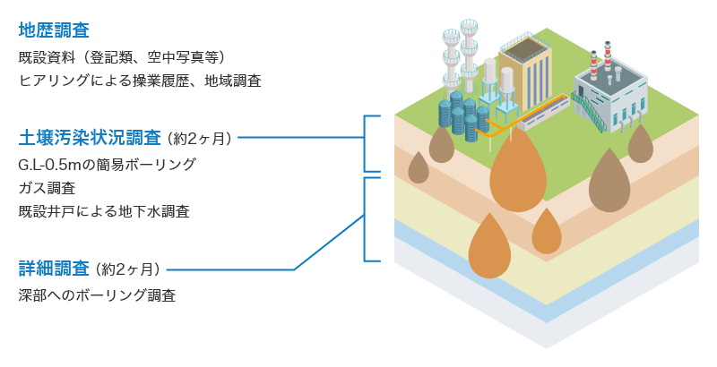 地歴調査：既設資料（登記類、空中写真等）、ヒアリングによる操業履歴、地域調査、土壌汚染状況調査（約2ヶ月）：G.L-0.5mの簡易ボーリング、ガス調査、既設井戸による地下水調査、詳細調査（約2ヶ月）：深部へのボーリング調査