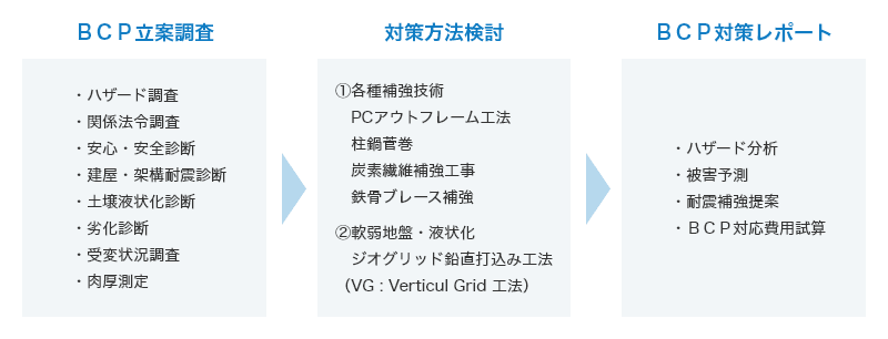 BCP立案調査：ハザード調査、関係法令調査、安心・安全診断、建屋・架構耐震診断、土壌液状化診断、劣化診断、受変状況調査、肉厚測定。対策方法検討：➀各種補強技術[PCアウトフレーム工法、柱鍋菅巻、炭素繊維補強工事、鉄骨ブレース補強]、 ➁軟弱地盤・液状化[ジオグリッド鉛直打込み工法（VG : Verticul Grid 工法）]、BCP対策レポート：ハザード分析、被害予測、耐震補強提案、BCP対応費用試算