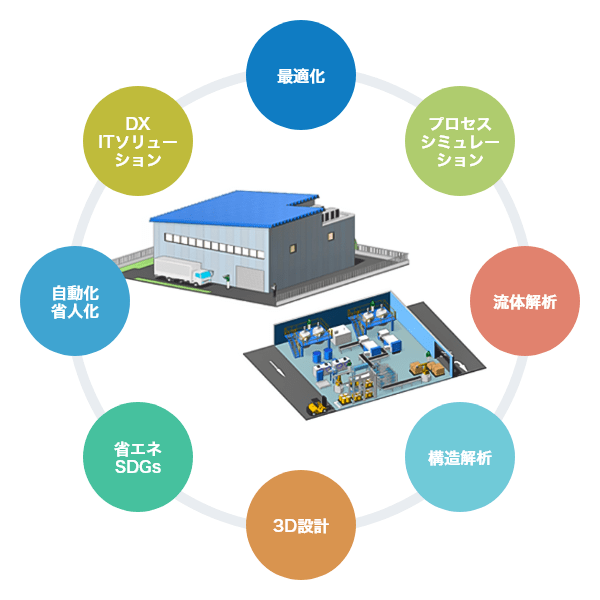 最適化、プロセスシミュレーション、流体解析、構造解析、3D設計、省エネSDGs、自動化省人化、DX ITソリューション