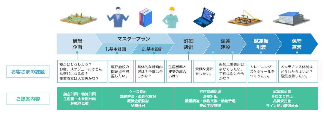 構想企画[お客さまの課題：拠点はどうしよう？お金、スケジュールはどんな感じになるの？事業収支は大丈夫かな？ご提案内容：拠点計画・物流計画、生産量・中長期計画、超概算見積]、マスタープラン[1.基本計画 お客さまの課題：既存施設の問題点を把握したい。2.基本設計 お客さまの課題：具体的な計画内容は？予算は合うかな？ご提案内容：ケース検討、課題解決・最適化検討、概算金額検討、見積検討]、詳細設計[お客さまの課題：生産機器と建築の取合いは？ご提案内容：官庁協議助成、法規対応、機器調達・価格交渉・納期管理、建設工程管理]、調達建設[お客さまの課題：安価な発注をしたい。追加工事費用は少なくしたい。工程は間に合うかな？ご提案内容：官庁協議助成、法規対応、機器調達・価格交渉・納期管理、建設工程管理]、試運転引渡[お客さまの課題：トレーニングスケジュールをつくりたい。ご提案内容：試運転対応、歩留まり向上、品質安定化、ライン能力増強計画]、保守運営[お客さまの課題：メンテナンス体制はどうしたらよいか？品質改善したい。ご提案内容：試運転対応、歩留まり向上、品質安定化、ライン能力増強計画]