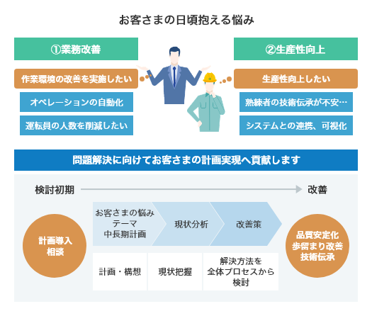 お客さまの日頃抱える悩みと悩み解決のロードマップ。作業環境の改善、オペレーションの自動化、運転員人数削減、技術伝承、システム連携。