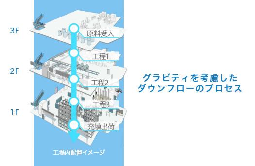 グラビティを考慮したダウンフローのプロセス 工場内配置イメージ：3F 原料受入、2F 工程1・工程2、1F 工程3・充填出荷