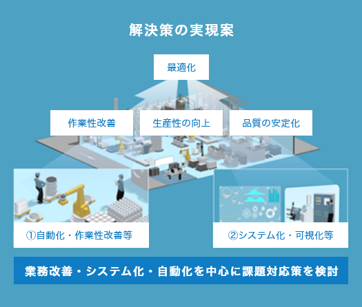 解決策の実現案 最適化、作業性改善、生産性の向上、品質の安定化のため、業務改善・システム化・自動化を中心に課題対応策を検討。①自動化・作業性改善等 ②システム化・可視化等