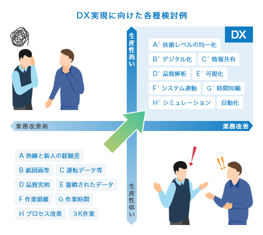 DX実現に向けた各種検討例 業務改善前・生産性低い：A 熟練と新人の経験差、B 紙図面等、C 運転データ等、D 品質究明、E 蓄積されたデータ、F 作業煩雑、G 作業時間、H プロセス改善、3K作業 生産性高い・業務改善（DX）：A’ 技術レベルの均一化、B’ デジタル化、C’ 情報共有、D’ 品質解析、E’ 可視化、F’ システム連動、G’ 時間短縮、H’ シミュレーション、自動化 業務改善前・生産性低いから、生産性高い・業務改善へ変化。