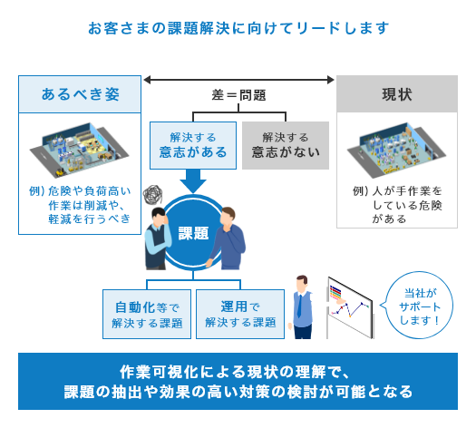 お客さまの課題解決に向けてリードします。あるべき姿（例：危険や負荷高い作業は削除や、軽減を行うべき）と現状（例：人が手作業をしている危険がある）に差＝問題がある。差＝問題は、解決する・意思があると、解決する・意思がないがある。解決する・意思があるの課題として、自動化等で解決する課題と運用で解決する課題。作業可視化による現状の理解で、課題の抽出や効果の高い対策の検討が可能となる