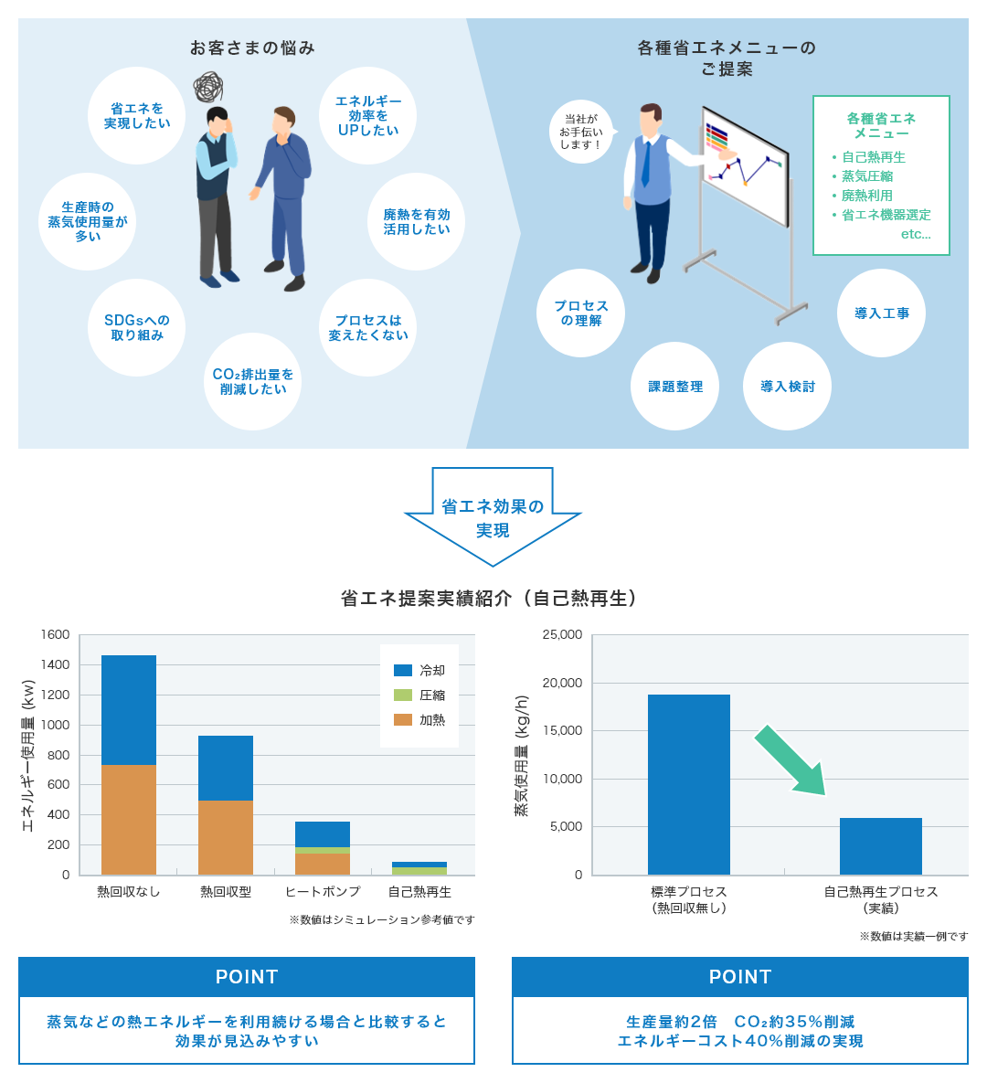 お客さまの悩み：エネルギー効率をUPしたい、廃熱を有効活用したい、プロセスは変えたくない、CO2排出量を削減したい、SDGsへの取り組み、生産時の蒸気使用量が多い、省エネを実現したい。各種省エネメニューのご提案：各種省エネメニューは、蒸気圧縮・廃熱利用・省エネ機器選定etc...。導入工事、導入検討、課題整理、プロセスの理解で進める。当社がお手伝いします！  省エネ効果の実現へ、省エネ提案実績紹介（自己熱再生）。 熱回収なし、熱回収型、ヒートポンプ、自己熱再生別に、冷却・圧縮・加熱のエネルギー使用量（kw）比較のグラフ。※数値はシミュレーション参考値です。POINT：蒸気などの熱エネルギーを利用続ける場合と比較すると効果が見込みやすい。  標準プロセス（熱回収無し）から自己熱再生プロセス（実績）は蒸気使用量（kg/h）削減。※数値は実績一例です。POINT：生産量約2倍 CO2約35％削減 エネルギーコスト40%削減の実現。