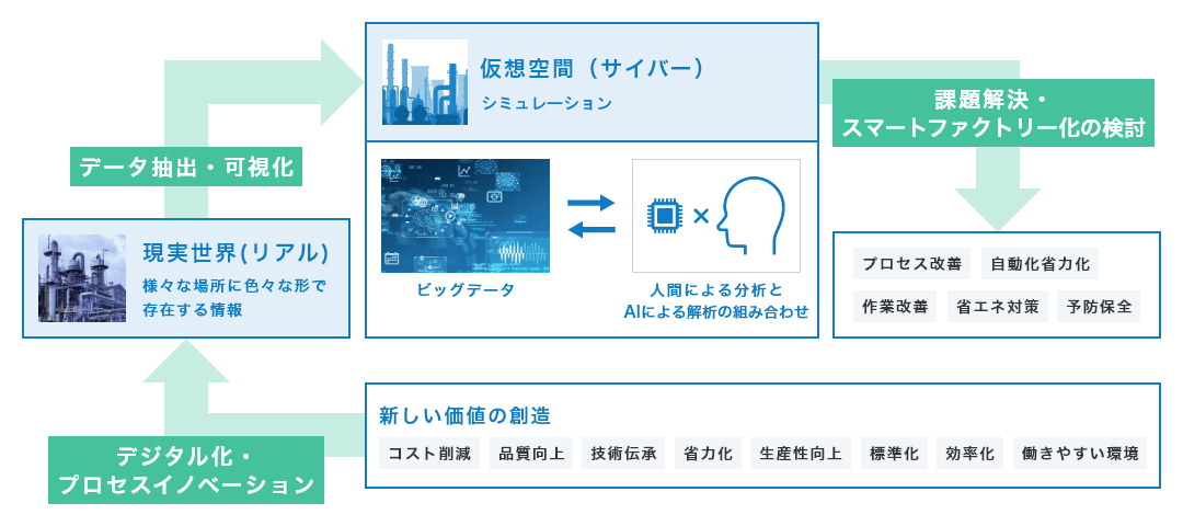 新しい価値の創造[コスト削減、品質向上、技術伝承、省力化、生産性向上、標準化、効率化、働きやすい環境]をデジタル化・プロセスイノベーションし、現実世界（リアル）[様々な場所に色々な形で存在する情報]に繋げる。現実世界（リアル）の情報をデータ抽出・可視化し、仮想空間（サイバー）[シミュレーション]へ繋げる。仮想空間（サイバー）では、ビッグデータと人間による分析とAIによる解析の組み合わせが相互にやり取りされる。仮想空間（サイバー）から課題解決・スマートファクトリー化の検討を行うことで、プロセス改善、自動化省力化、作業改善、省エネ対策、予防保全に繋がる。