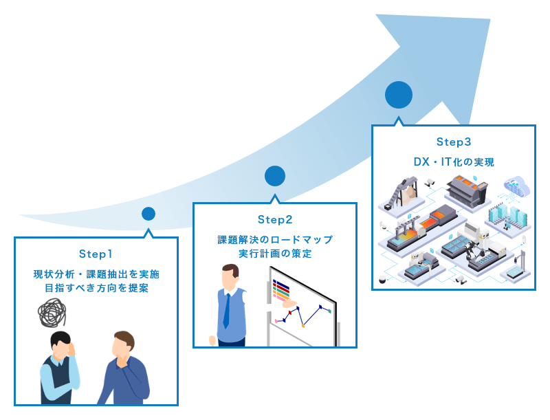 Step1 現状分析・課題抽出を実施、目指すべき方向を提案。Step2 課題解決のロードマップ、実行計画の策定。Step3 DX・IT化の実現。