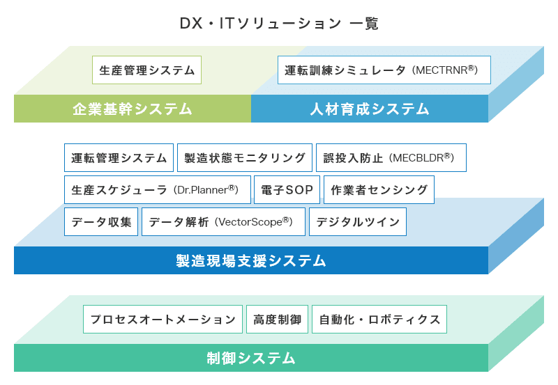 DX・ITソリューション一覧[企業根幹システム：生産管理システム、人材育成システム：運転訓練シミュレータ（MECTRNR®）。製造現場支援システム：運転管理システム、製造状態モニタリング、誤投入防止（MECBLDR®）、生産スケジューラ（Dr. Planner®）、電子SOP、作業者センシング、データ収集、データ解析（VectorScope®）、デジタルツイン。制御システム：プロセスオートメーション、高度制御、自動化・ロボティクス]