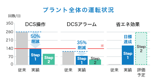 DCS制御の整備による削減効果。DCS操作回数、DCSアラーム回数、省エネ効果。