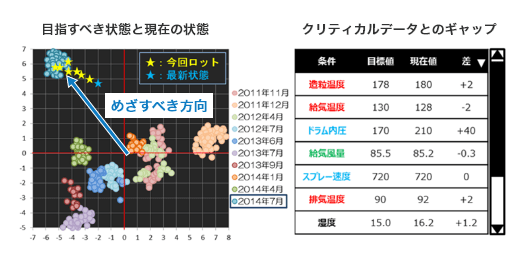 ビックデーターの解析。製造状態を可視化し目指すべき状態、目指すべき方向を指し示す。