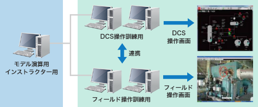 モデル演算用 インストラクター用 DCS操作訓練用 DCS操作画面 連携 フィールド操作訓練用 フィールド操作画面