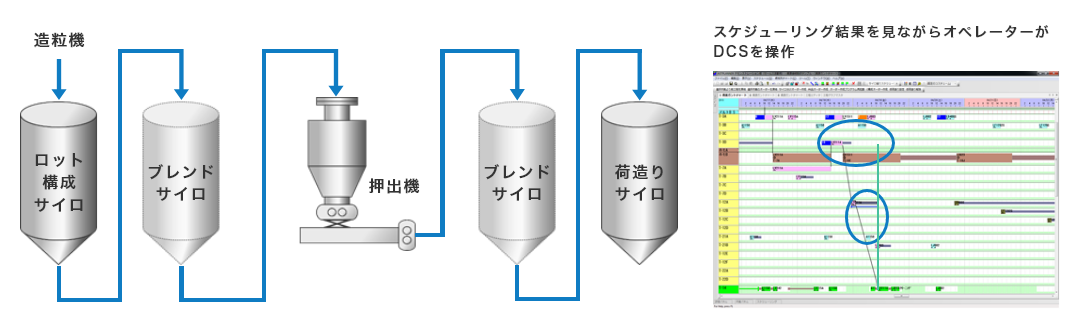 造粒機からロット構成サイロ、ブレンドサイト、押出機、ブレンドサイト、荷造りサイトと各サイトの状況をチェックし、スケジューリング結果を見ながらオペレーターがDCSを操作する。