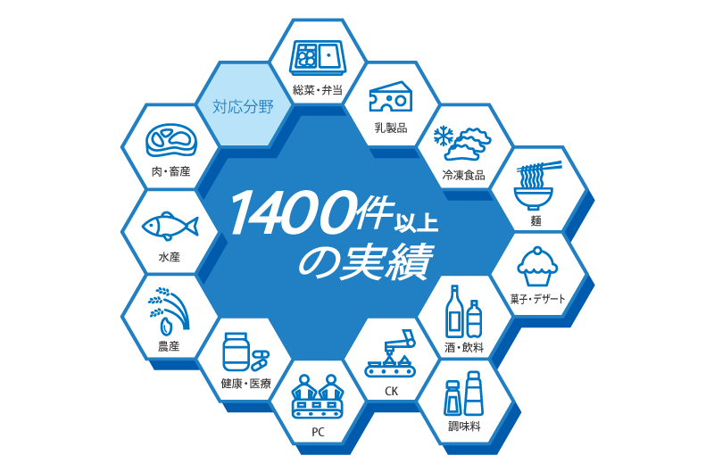 1400件以上の実績 対応分野[惣菜・弁当、乳製品、冷凍食品、麺、菓子・デザート、酒・飲料、調味料、CK、PC、健康・医療、農産、水産、肉・畜産]