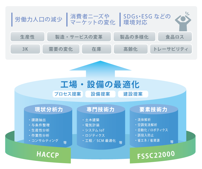 HACCP FSSC22000 工場・設備の最適化（プロセス提案、設備提案、建設提案）[現状分析力：課題抽出、与条件整理、生産性分析、作業性分析、コンサルティング等、専門技術力：土木建築、電気計装、システムIoT、ロジティクス、工程／SCM 最適化等、要素技術力：流体解析、空調気流解析、自動化／ロボティクス、誤投入防止、省エネ／省資源等]により労働力人口の減少、消費者ニーズやマーケットの変化、SDGs・ESGなど環境対応 生産性、製造・サービスの変革、製品の多様化、食品ロス、3K、需要の変化、在庫、高齢化、トレーサビリティに対応。