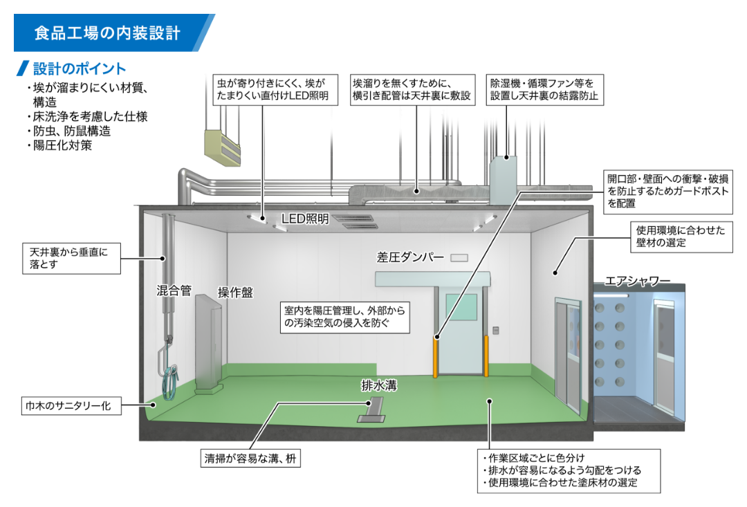 食品工場の内装設計は衛生的かつ異物混入対策が重要。埃が溜まりにくい材質や構造。洗浄を考慮した仕様。防虫防鼠の構造。陽圧化対策。