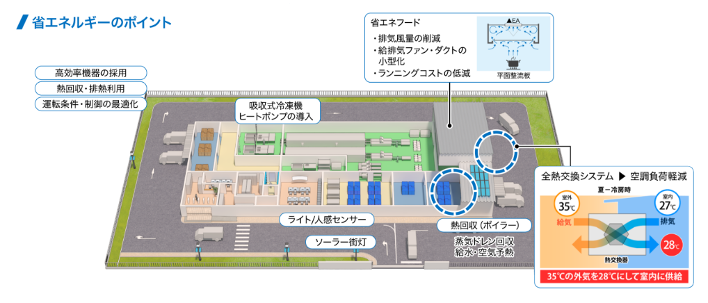 高効率機器の採用、熱回収・廃熱利用、運転条件・制御の最適化。吸収式冷凍機ヒートポンプ・全熱交換システム・省エネフード・省エネ照明の導入。