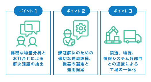 ポイント1：綿密な物量分析とお打合わせによる解決課題の抽出、ポイント2：課題解決のための適切な物流設備、機器の選定と運用提案、ポイント3：製造、物流、情報システム各部門との連携による工場の一体化