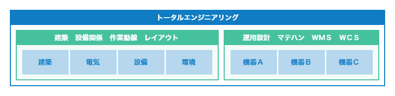 トータルエンジニアリングの中に建築・設備関係・作業動線・レイアウトと、運用設計・マテハン・WMS・WCSがある。さらに建築・設備関係・作業動線・レイアウトの中に建築、電気、設備、環境があり、運用設計・マテハン・WMS・WCSの中に機器A、機器B、機器Cがある。