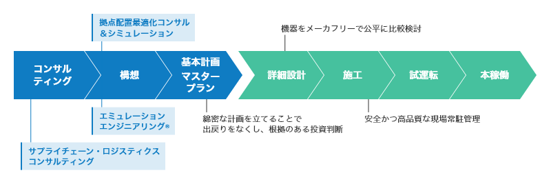 建設プロジェクトフロー。コンサルティング、構想基本計画、マスタープランが重要。