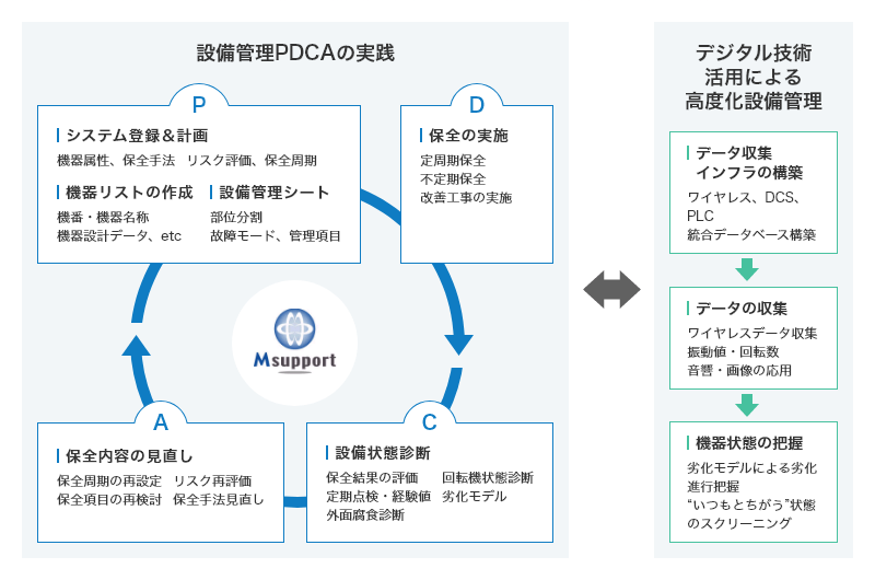 設備管理のPDCA。Pは機器やデーターを整備し方法を決定、Dは保全の実施、Cは設備状態の診断、Aは保全計画・内容の見直し。デジタル技術を活用しモニタリング、診断をより精緻かつ効率的に実施