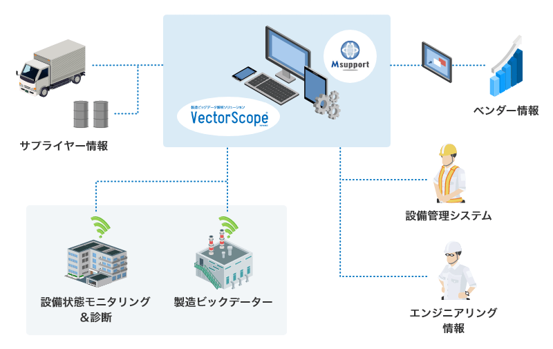 デジタルを活用した設備管理の全体像。製造データーや製造管理・設備状態等の情報を設備管理システムで集約・見える化しこのデーターを解析