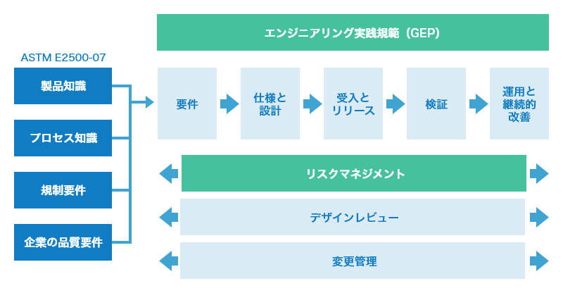 医薬品製造施設のメンテナンスリスクコントロールのメンテナンス基準作成手順。