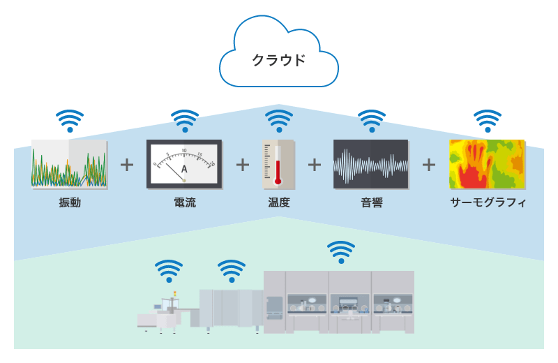 製造データーや製造管理・設備状態データーをデジタル化し集約・集積。