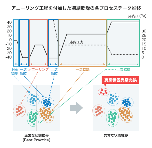 凍結乾燥工程でのプロセスデーター推移