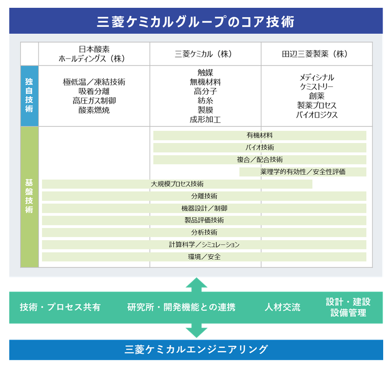 三菱ケミカルグループと当社の関係と基礎技術の蓄積。